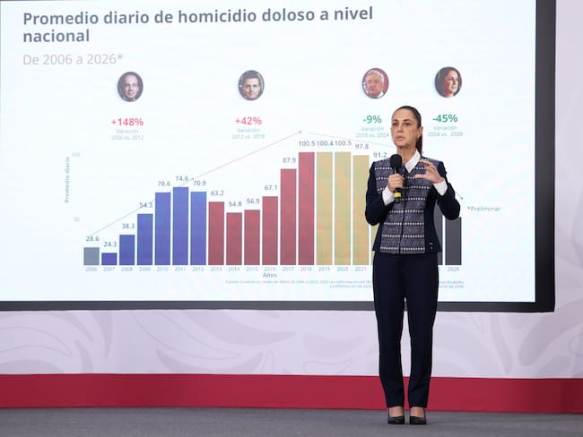 Seguridad en México 2026: Sheinbaum defiende su estrategia frente a la violencia