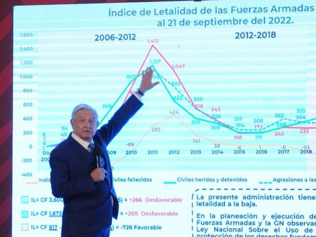 AMLO volverá a presentar iniciativa sobre FA hasta que la aprueben