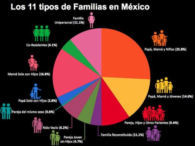 ¿Cómo se conforman las familias en México?
