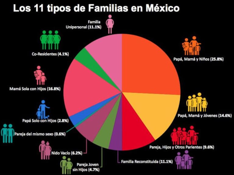 ¿Cómo se conforman las familias en México?