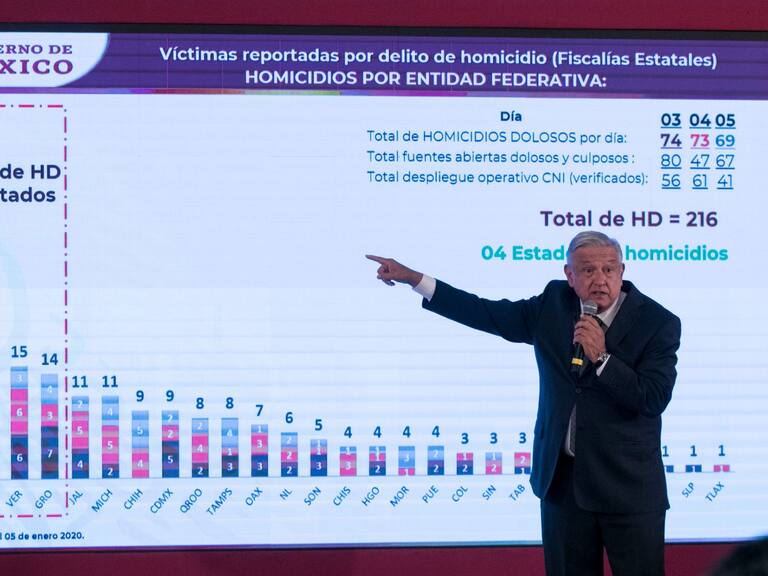 En 20% se ha reducido la cifra de homicidios dolosos desde 2018, de acuerdo al INEGI, resalta AMLO