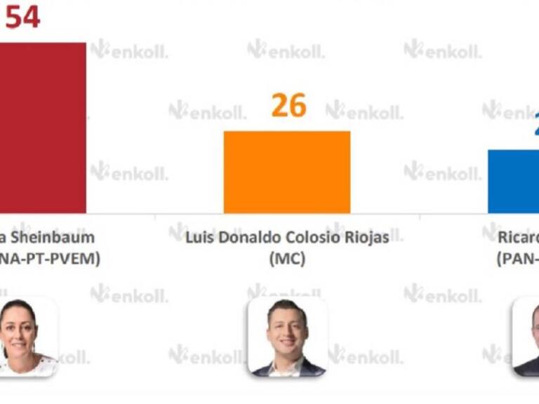Presidenciables 2024: Sheinbaum a la cabeza y Colosio sorprende