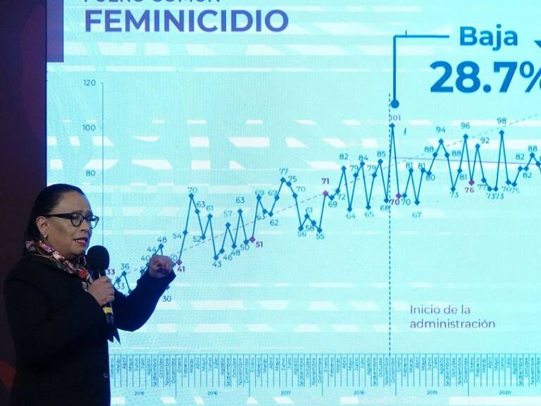 Reporta gobierno disminución de 16% en homicidio doloso