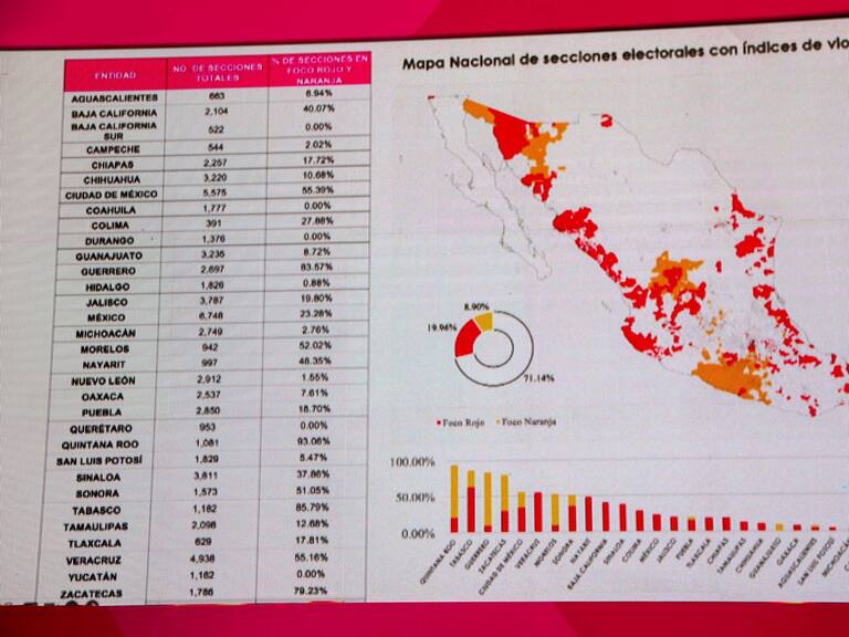 CIUDAD DE MÉXICO. 09MAYO2024.- Santiago Creel, Rubén Moreira, Jesús Zambrano, Noemí Luna presentaron el mapa de riesgo en las próximas elecciones, en la Casa de Campaña de Xochitl Gálvez, e hicieron un llamado al Presidente, para que vigile los comicios el 2 de junio.
FOTO: VICTORIA VALTIERRA/CUARTOSCURO.COM