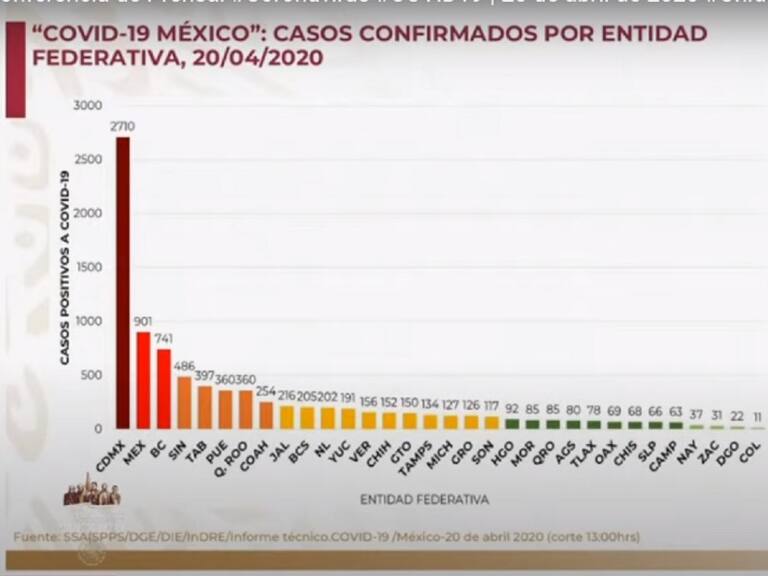 México suma 712 muertes por COVID-19