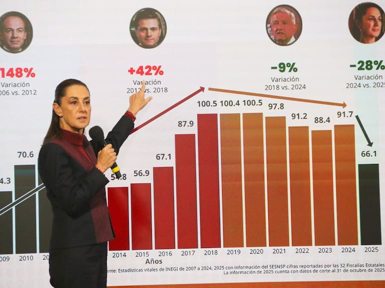 Claudia Sheinbaum Pardo aseguró que los homicidios han disminuido