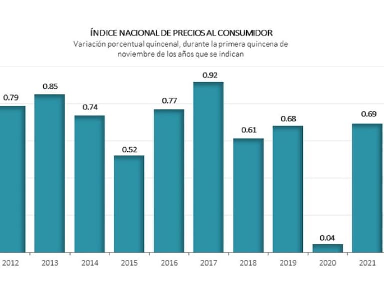 Inflación en México se disparó a 7.05%, el mayor nivel en 20 años: INEGI