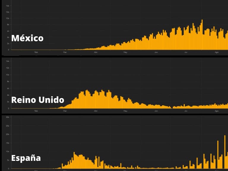 Así se ven las gráficas de contagios por COVID-19 en México y el Mundo