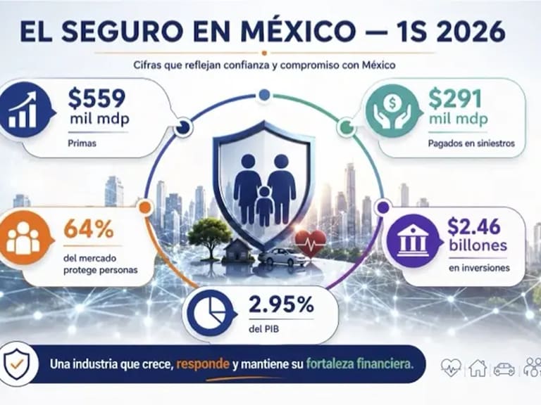 La industria aseguradora emitió primas por 559 mil millones de pesos y pagó 291 mil millones de pesos por concepto de siniestros entre enero y junio de 2026.