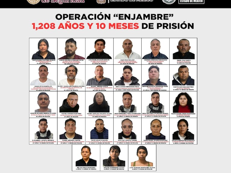 La Operación Enjambre ha derivado en sentencias condenatorias que suman mil 208 años y 10 meses de prisión contra 27 personas en el Estado de México, por delitos como homicidio, secuestro, extorsión y desaparición forzada.