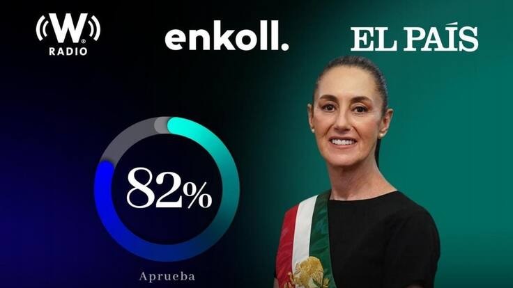 Sheinbaum registra 82% de aprobación los primeros seis meses de su gobierno: Enkoll