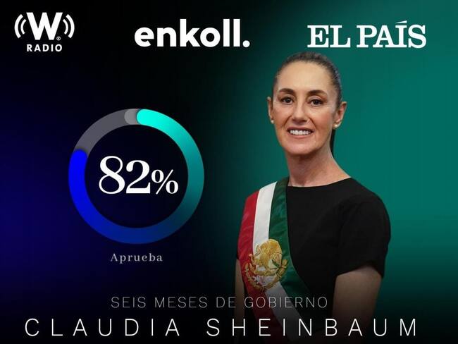 Sheinbaum registra 82% de aprobación los primeros seis meses de su gobierno: Enkoll