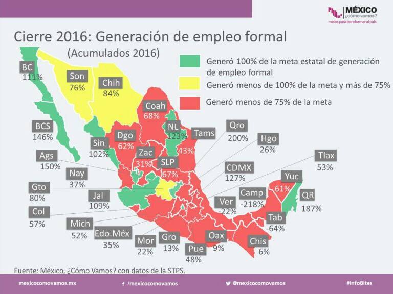 Jalisco supera la meta en generación de empleos formales en 2016