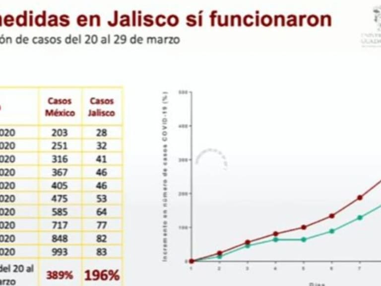 Casos en Jalisco se han logrado de contener
