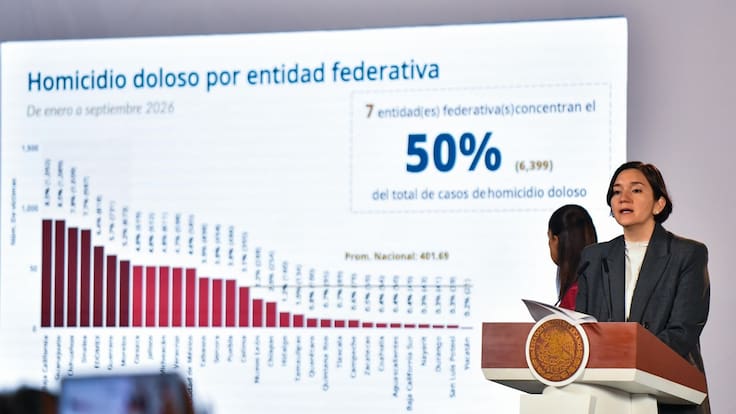 Presume Sheinbaum reducción de 52% en homicidios dolosos en su administración