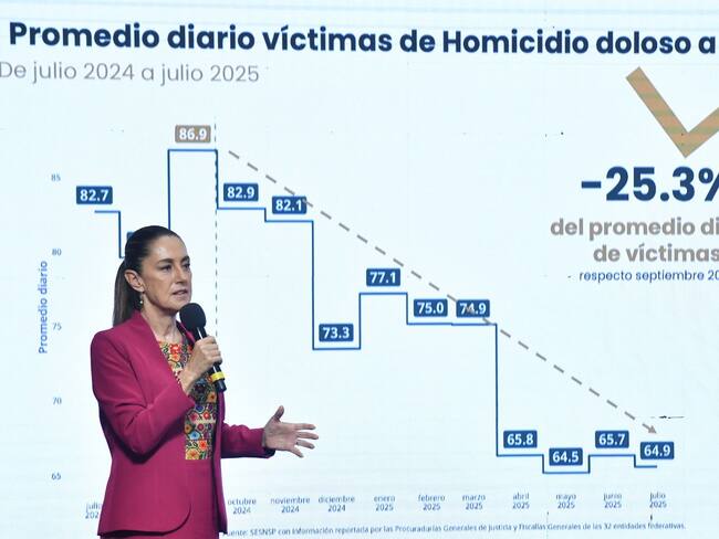 Sheinbaum presume reducción de homicidios y baja histórica en julio