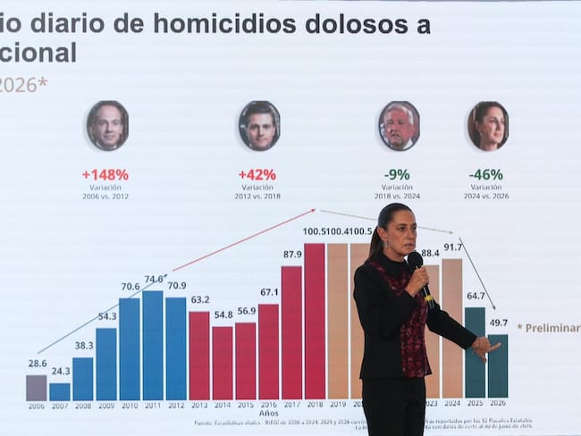 Presume Sheinbaum reducción de 48% en homicidios dolosos