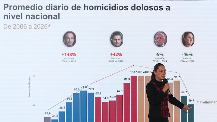 Presume Sheinbaum reducción de 48% en homicidios dolosos