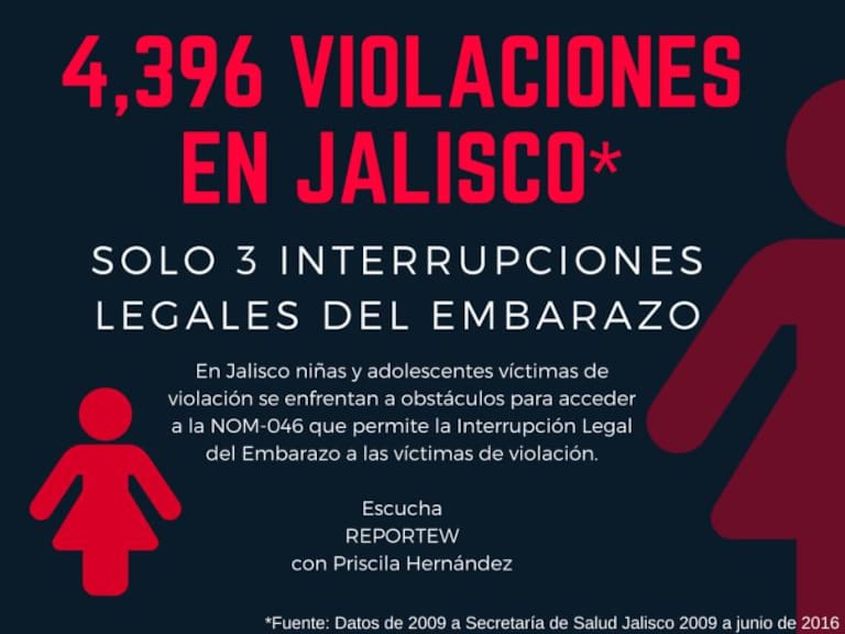 En Jalisco víctimas de violación son obligadas a continuar embarazo
