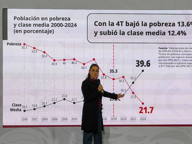 La clase media en México ha crecido desde 2018: Claudia Sheinbaum