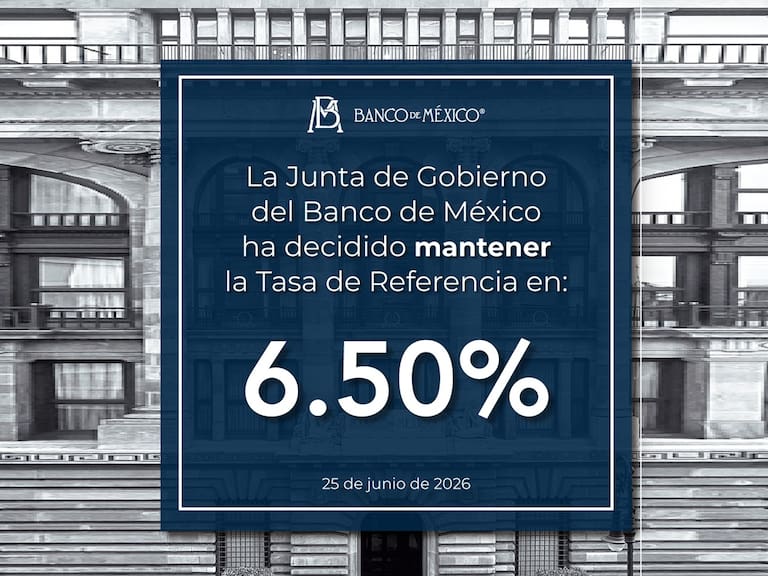 La decisión representa la segunda reunión consecutiva en la que Banxico deja sin cambios el costo del dinero, luego de una serie de reducciones aplicadas durante 2026.