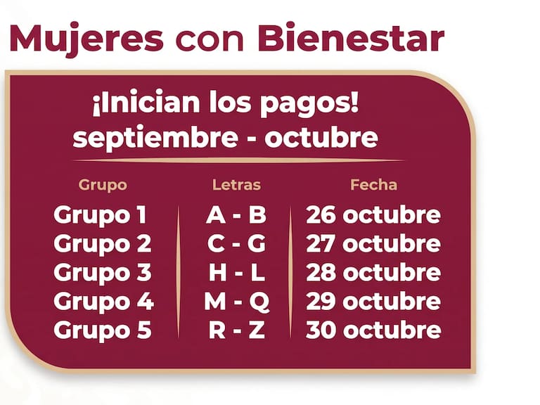 Las beneficiarias de Mujeres con Bienestar recibirán el apoyo económico de acuerdo con la letra inicial de su apellido.