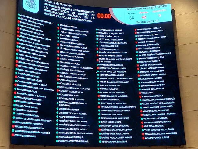 Ya es un hecho: Senado aprueba extinción de órganos autónomos