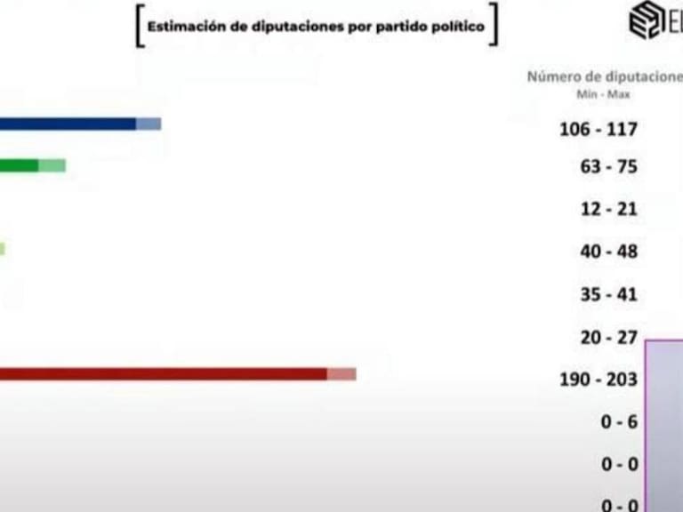 Morena obtendría mayoría simple en Cámara de Diputados: INE