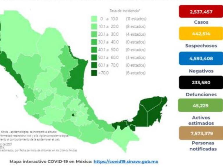 México acumula 233 mil 580 muertes por COVID-19