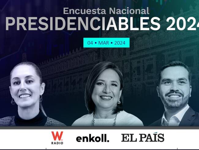 Si hoy fueran las elecciones… Claudia Sheinbaum ganaría