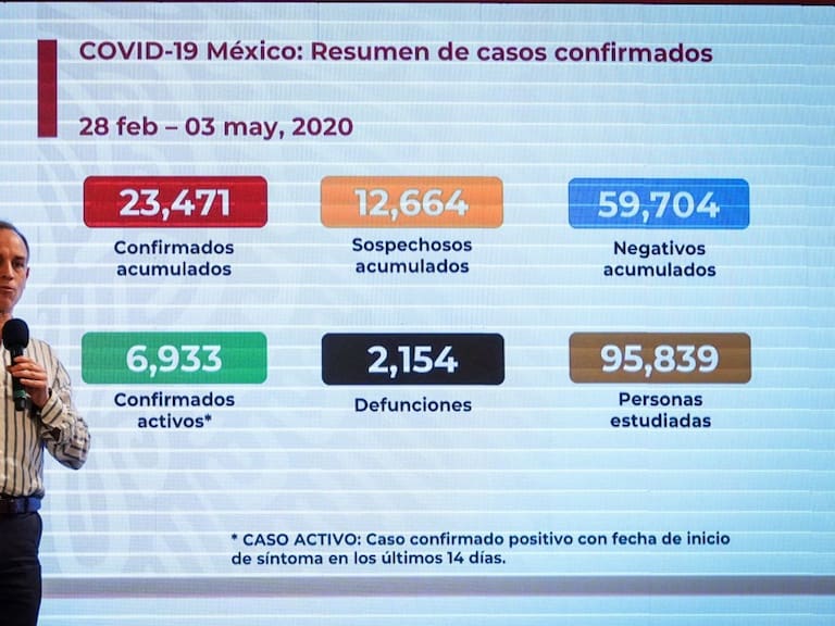Suman dos mil 154 muertes en México por COVID-19
