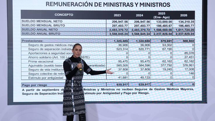 Sheinbaum exhibe comparativo de gastos en la SCJN y asegura fin de privilegios