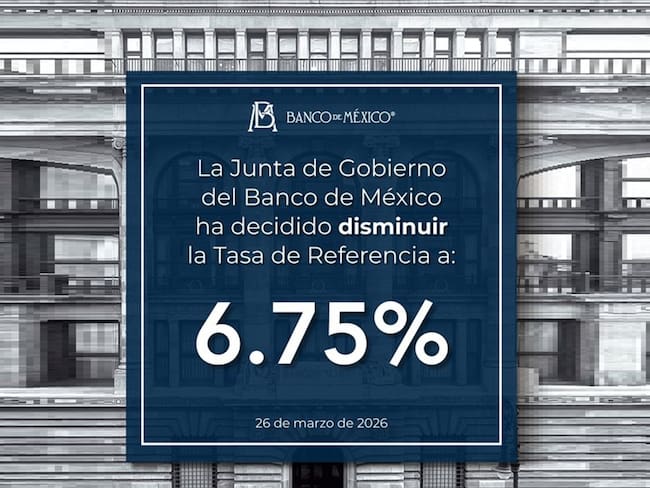 Tasa Banxico baja a 6.75% ante debilidad económica e inflación