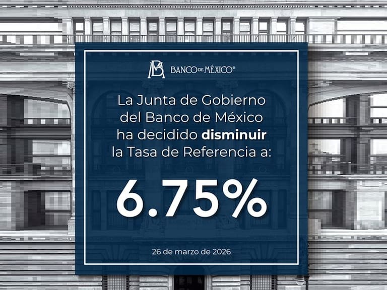 El Banco de México redujo la tasa a 6.75% en un entorno de inflación de 4.63% y debilidad económica.