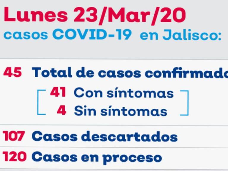 Sube a 45 casos de COVID-19 en Jalisco