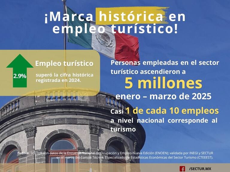 Sectur: Aumenta 2.9% empleo turístico nacional en el primer trimestre de 2025