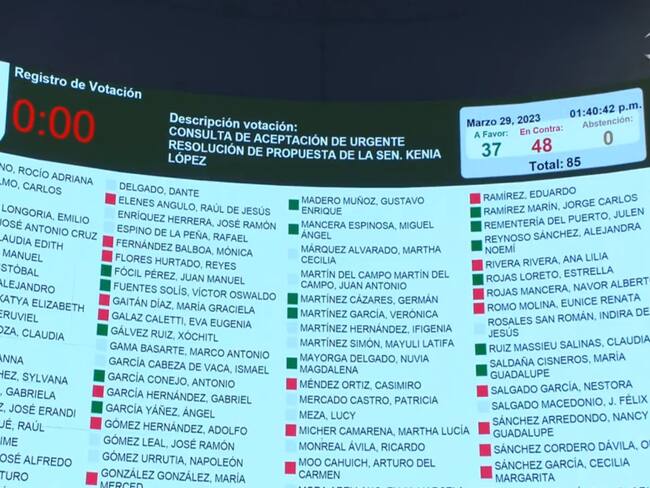 Senado rechaza destitución de Ebrard, Adán Augusto y Francisco Garduño