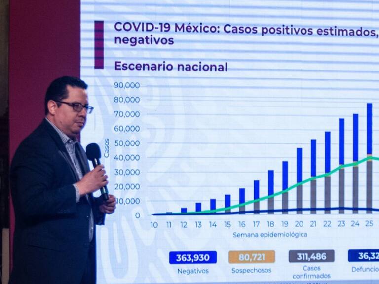 México, con más de 311 mil casos y 36 mil muertes por COVID-19