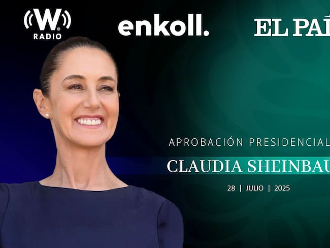 Aprobación presidencial de Sheinbaum alcanza 80% entre mexicanos