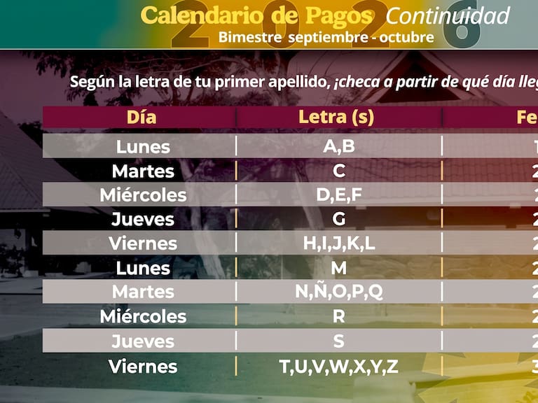 La Coordinación Nacional de Becas para el Bienestar anunció el adelanto del pago de la Beca Benito Juárez para estudiantes de bachillerato. Los depósitos del bimestre septiembre-octubre comenzarán a entregarse desde el 19 de octubre.