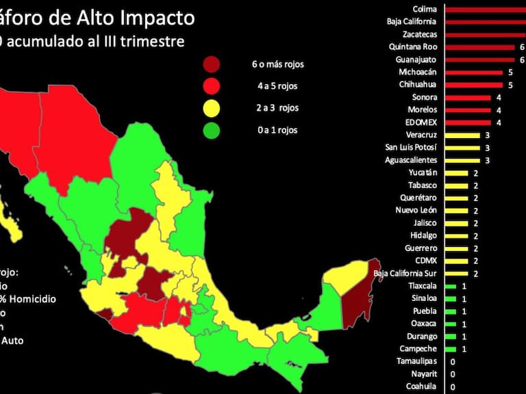 Tamaulipas, de los estados mejor evaluados en delitos de alto impacto