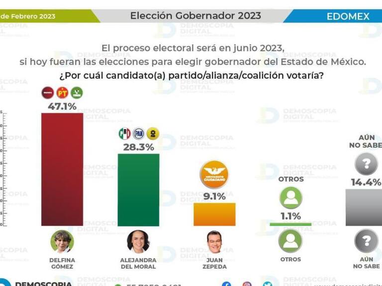 Delfina Gómez, imparable en las encuestas por el Edomex