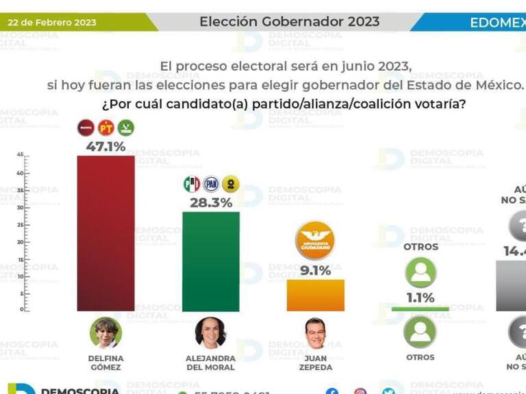 Delfina Gómez, imparable en las encuestas por el Edomex