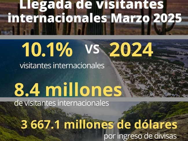 Sectur informa el incremento en marzo del 10.1% en la llegada de visitantes internacionales comparado con 2024