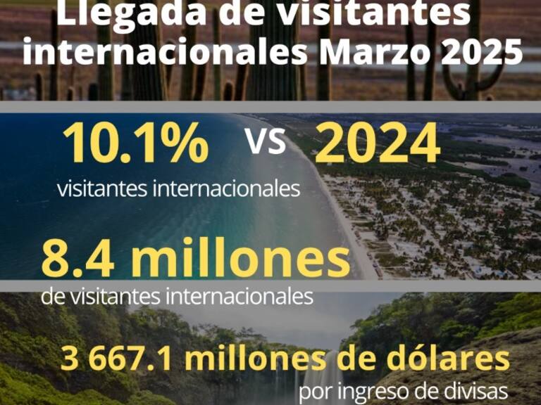 Sectur informa el incremento en marzo del 10.1% en la llegada de visitantes internacionales comparado con 2024