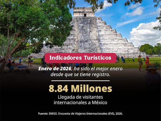 México inicia el año 2026 con la llegada de 8.84 millones visitantes internacionales, la cifra mensual más alta desde que se tiene registro