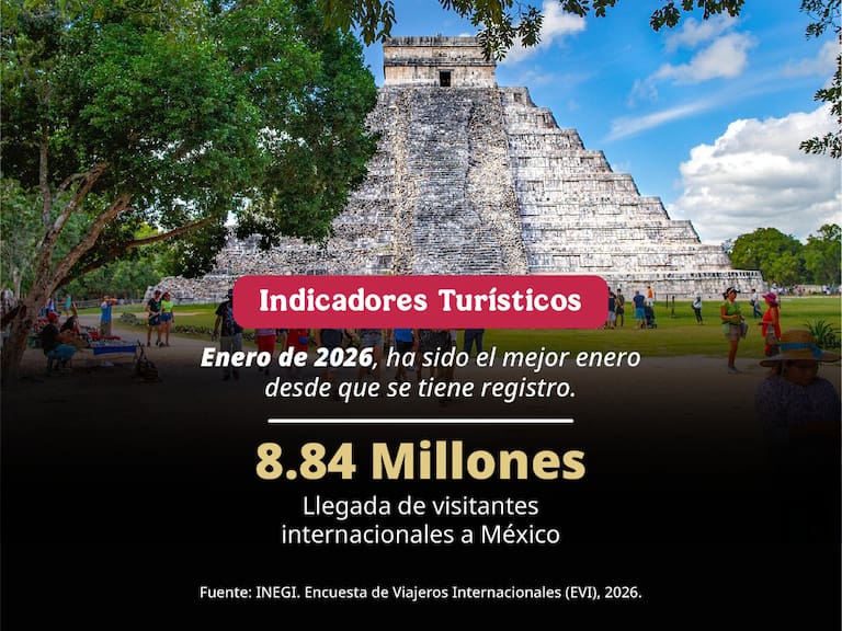 México inicia el año 2026 con la llegada de 8.84 millones visitantes internacionales, la cifra mensual más alta desde que se tiene registro