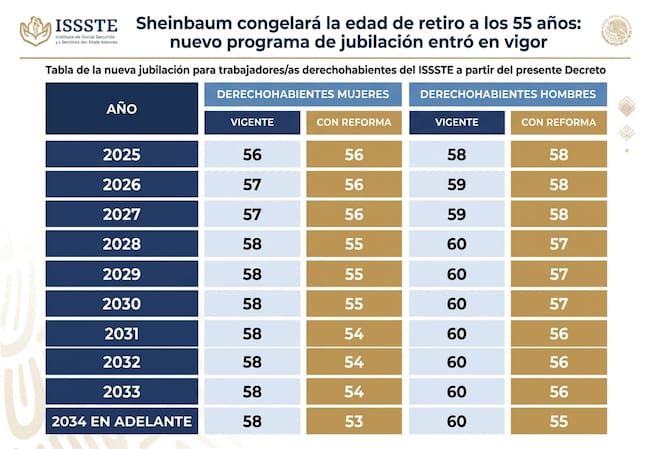 Tabla comparativa de la edad de jubilación del ISSSTE 2025-2034