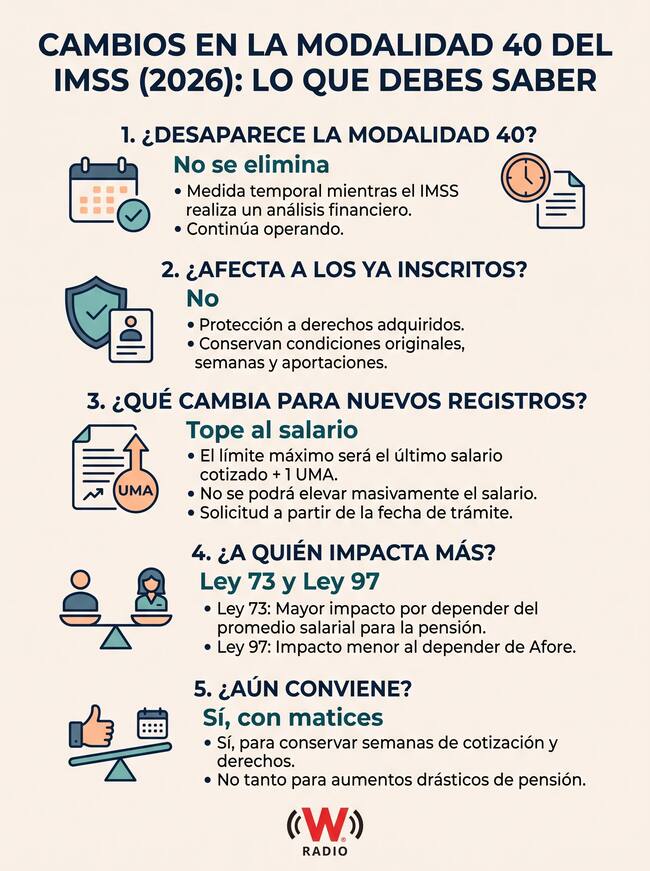 Infografía que resume los cambios en la Modalidad 40 del IMSS en 2026, incluyendo nuevas reglas para registros, límite de salario más una UMA y derechos de quienes ya están inscritos.