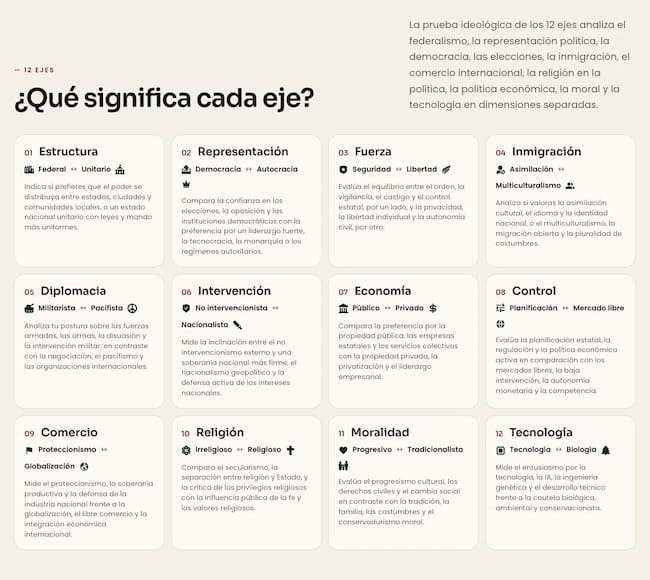 Los 12 ejes que analiza el Test de Ideología Política 12 Axes, incluyendo economía, democracia, inmigración, religión, moralidad y tecnología.